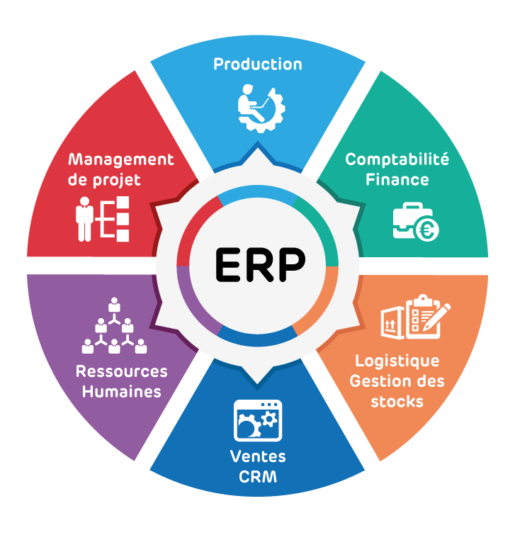 Diagramme des modules d'un ERP