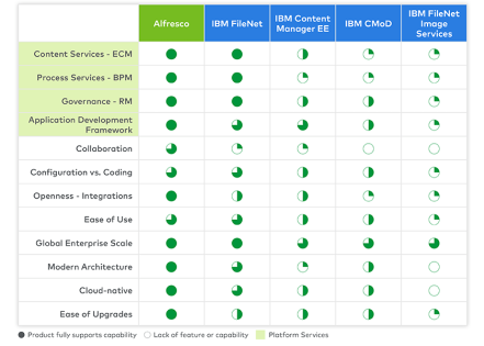 8 Logiciels GED gratuits et leurs limites