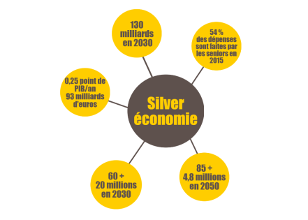 Que signifie le concept de la silver économie ?