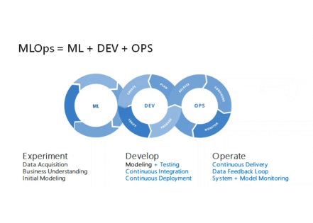 Mise en production des modèles: ML+DevOps