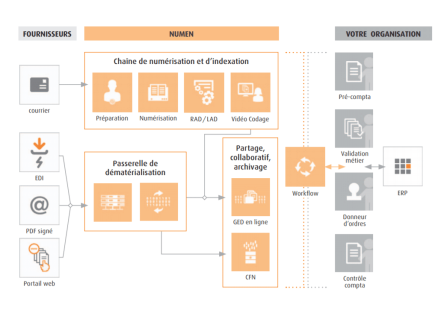 Conseils pour choisir une solution de numérisation de documents