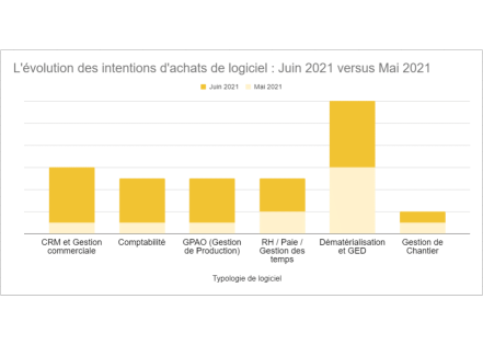L’évolution des intentions d’achats de logiciel en France : Juin 2021 versus Mai 2021