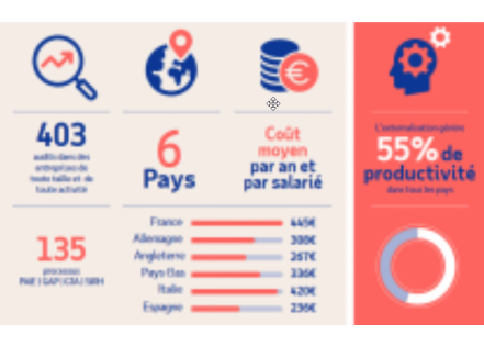 ADP / L’administration du personnel représente un coût de 445 € par salarié et par an