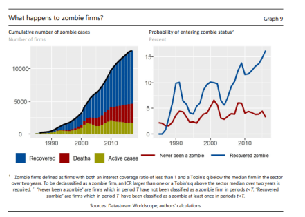 Les entreprises zombies pourraient revenir