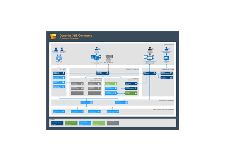 Que deviendra Microsoft Dynamics dans quelques années ?