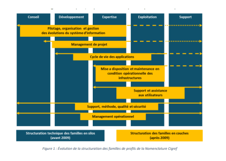 La version 2022 de la Nomenclature des profils métiers du SI du Cigref définit une cinquantaine de profils métiers de l’IT organisés en 9 familles