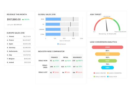 La gestion d’un processus de vente dans un logiciel CRM
