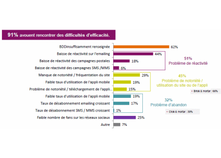 Problématique CRM, les écueils qu’un logiciel vient régler