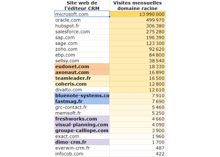 Les sites web d’éditeurs CRM les plus populaires en France