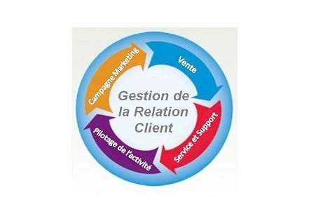 CRM : le traitement des prospects « chauds »