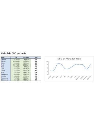Calcul de l'impact du DSO sur la trésorerie | CELGE