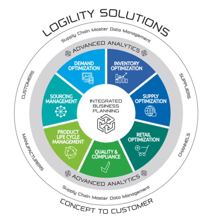 Logility Solutions