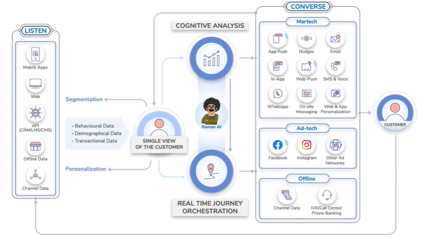 Netcore Customer Engagement and Experience Platform