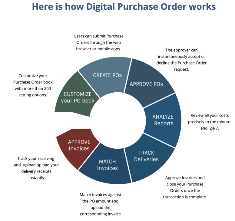 Digital Purchase Order