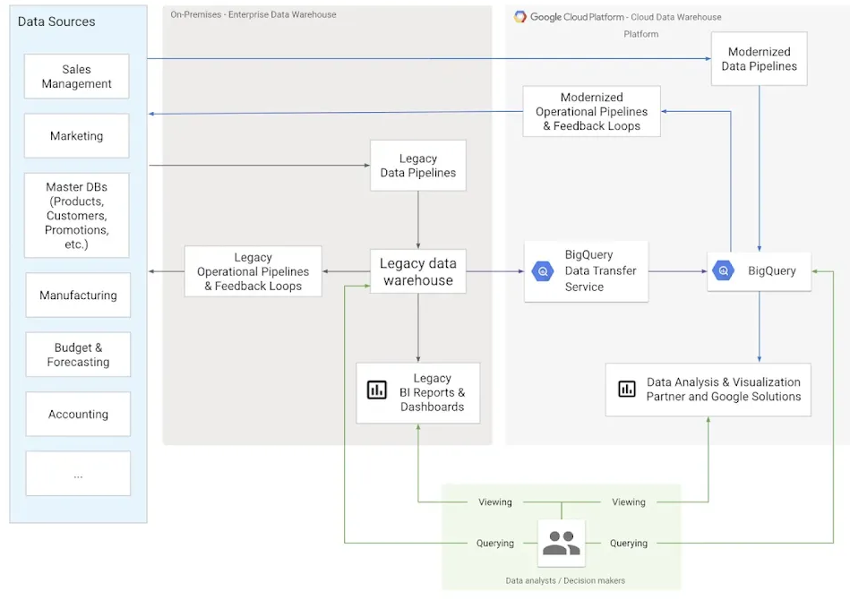 Google Cloud BigQuery