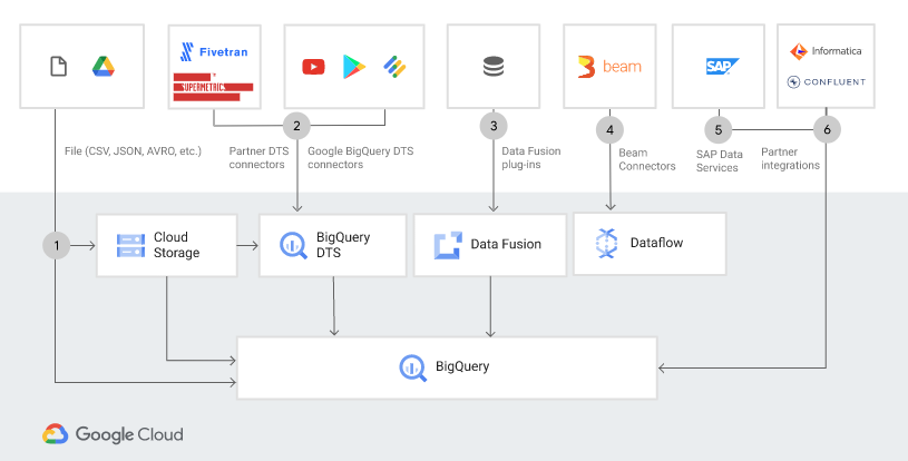Google Cloud BigQuery