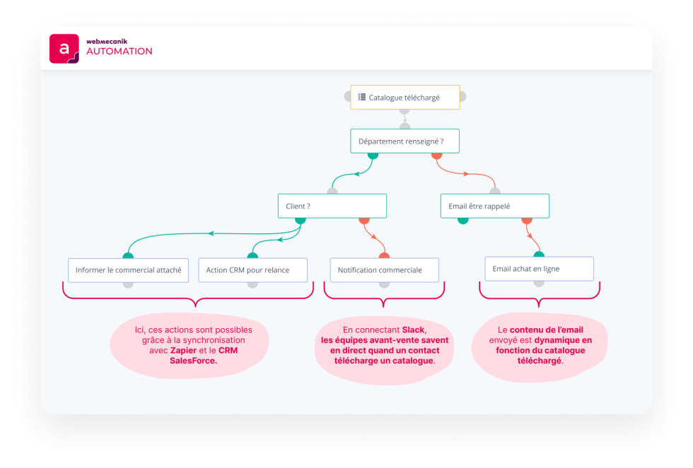 Webmecanik Automation