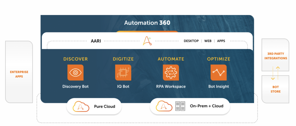 Automation Anywhere