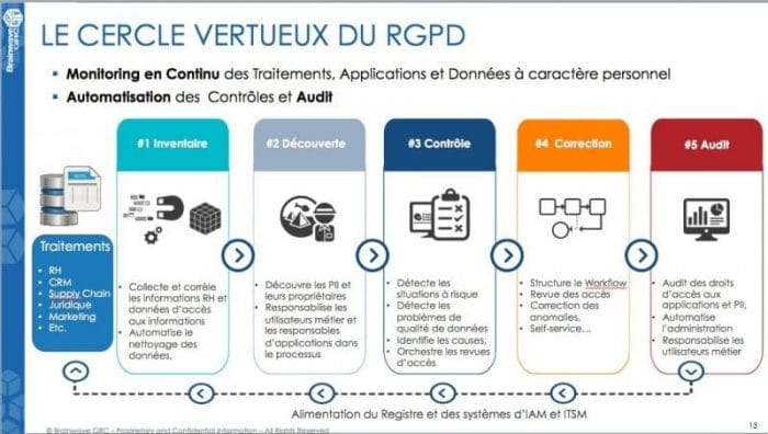 cercle vertueux rgpd