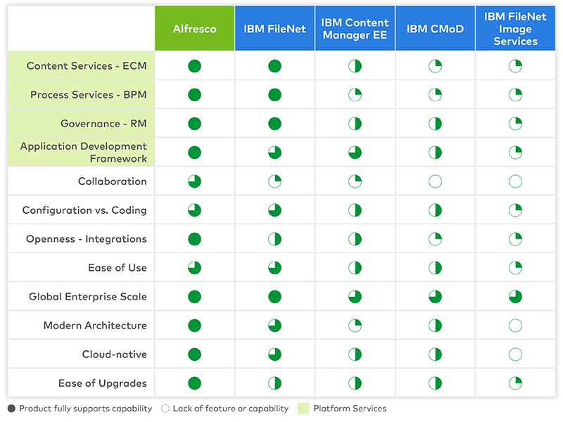 ibm versus alfresco