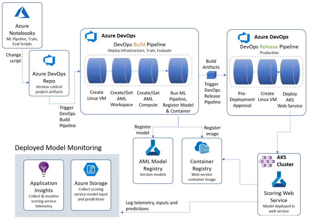 environnement développement azurez Microsoft