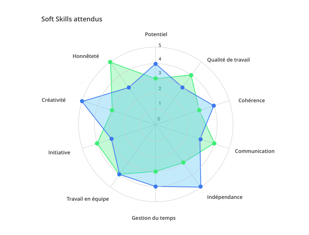 Gestion des compétences