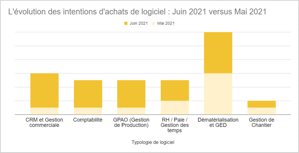 L’évolution des intentions d’achats de logiciel en France : Juin 2021 versus Mai 2021