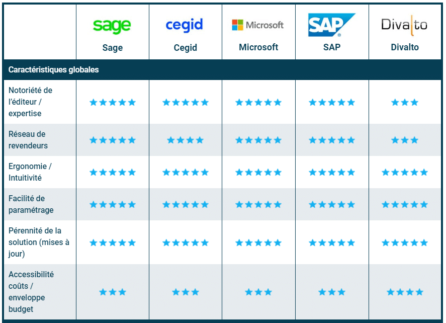 comparatif logiciel erp gestion commerciale sage sap