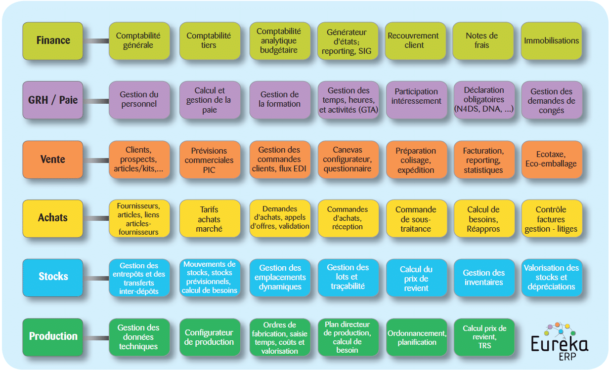 Gamme ERP Eurêka solutions