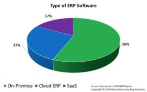 part de marché on premise cloud saas pour les erp