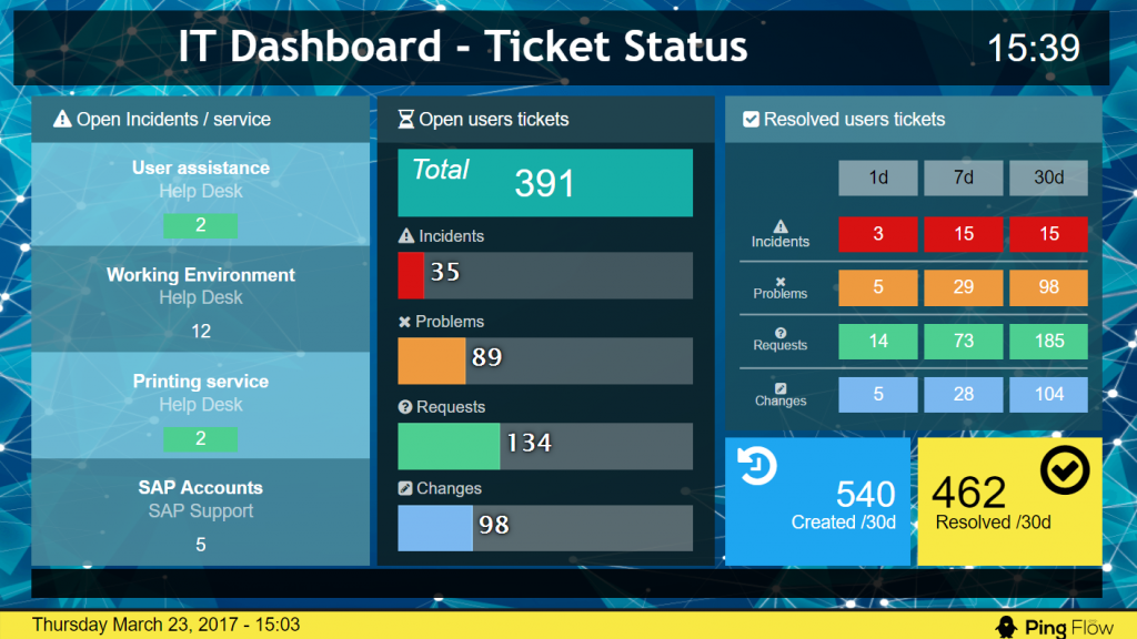 Tableau de bord helpdesk