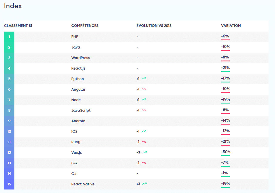technologies python java php vue.js
