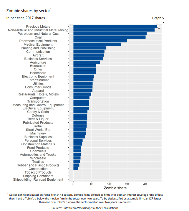 secteur activité entreprises zombies