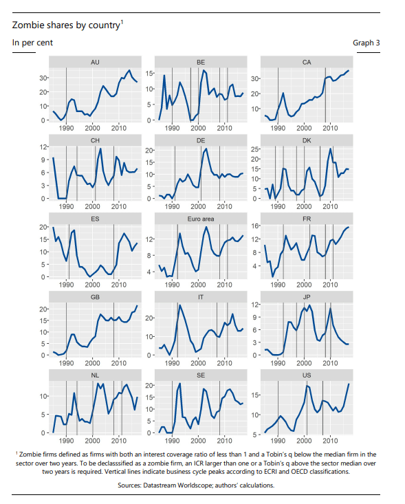 pays entreprise zombies