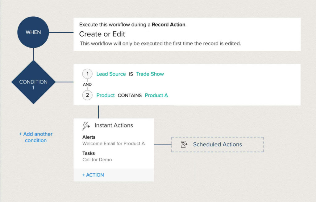 worflow de traitement prospects