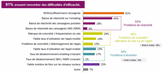 Problématique CRM, les écueils qu'un logiciel vient régler