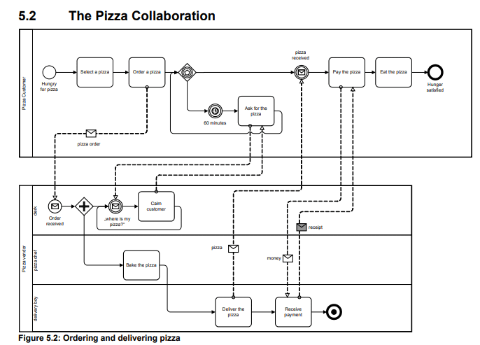 schéma exemple de business process bpmn2