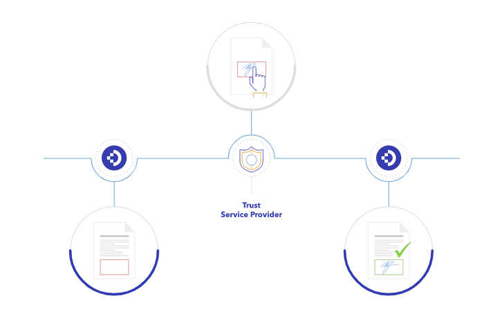 signature électronique GED