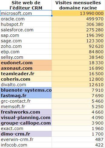 éditeurs crm les plus utilisés