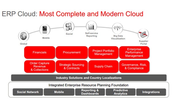 Oracle ERP Cloud