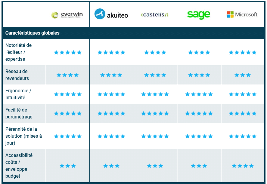 comparatif logiciel erp gestion commerciale everwin akuiteo