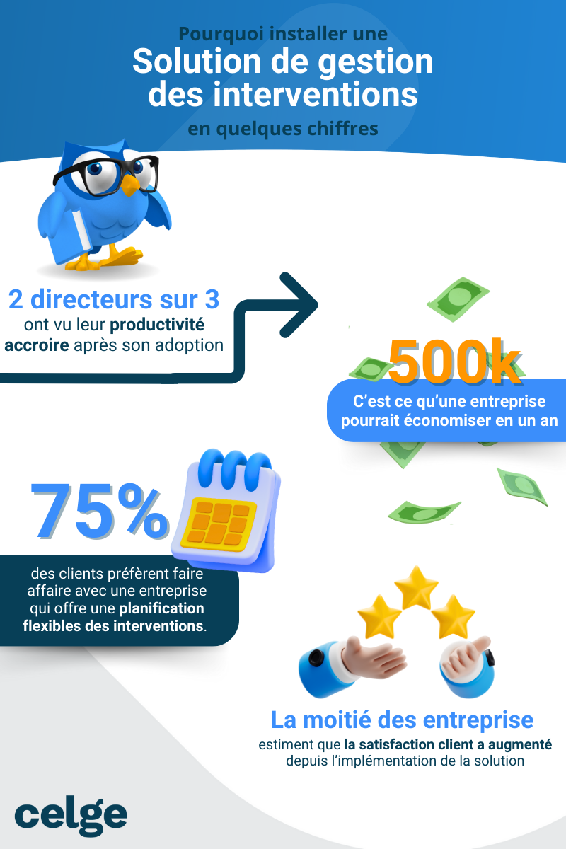 Pourquoi installer une solution de gestion des interventions en quelques chiffres